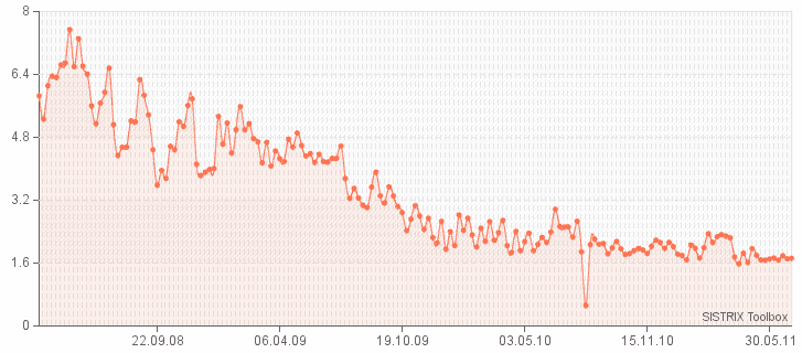 sos-seo-trend