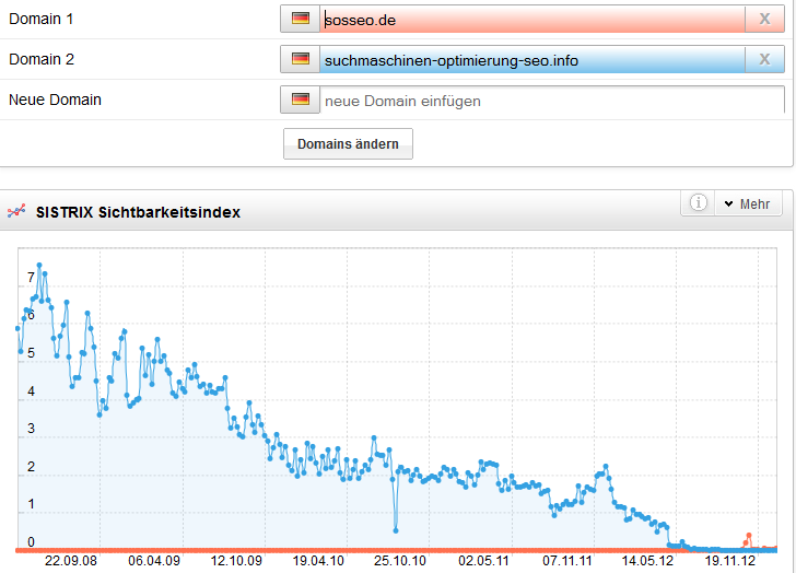 sosseo sichtbarkeitsindex