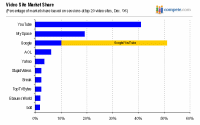 Video-Marktanteile