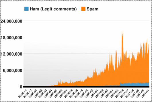 Akismet Spam Statistik 2007