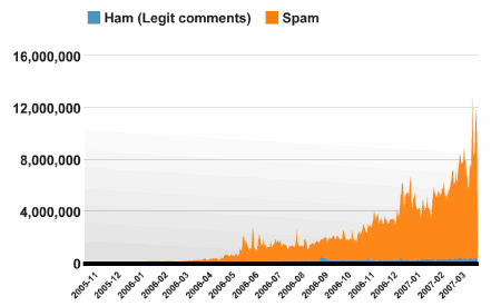 Spam Milliarden