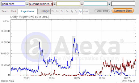 Alexa Traffic Charts porn.com versus SOS SEO