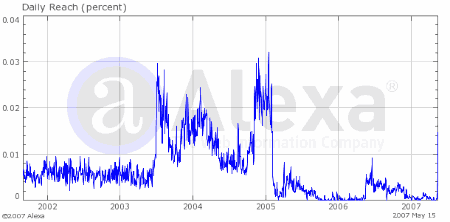 Alexa Traffic Charts porn.com