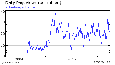 Arbeitsamt Traffic Chart