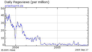 Arbeitsamt Traffic Chart