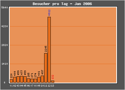 blogcounter stats