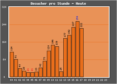 Counter Stats