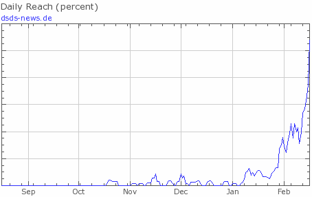 DSDS News Alexa Stats