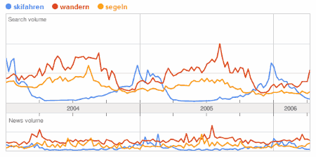 Saisonale Trends