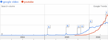 Google Video Trend