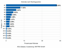 Klick Statistik