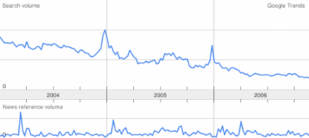 Klingeltöne Trendkurve