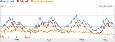 Motorad + Fahrad in der Suchmaschiene