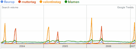 Muttertag und Blumen