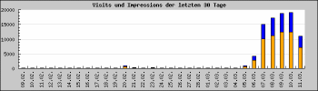 ntropie Counter Statistik