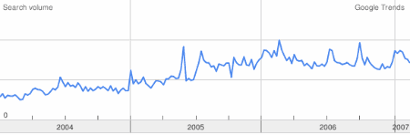 PageRank Trend