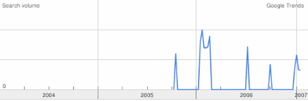 PageRank Updates