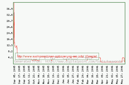 Seo Blog Ranking