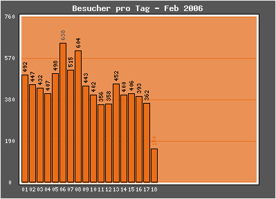 SEO Blog Statistik Febr. 2006