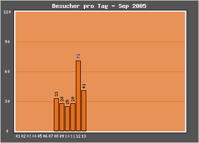 S-O-S SEO Blog - BlogCounter Statistik