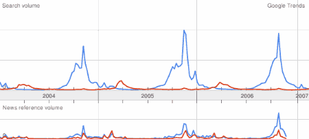 Winterreifen Trend