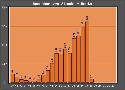 You-Porn Statistik