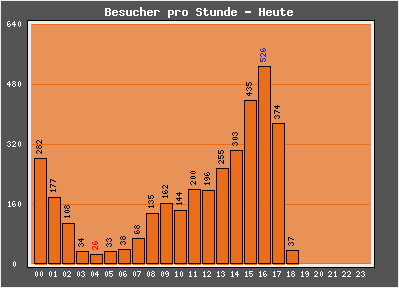 YouPorn Blogcounter Chart