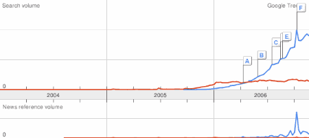 Youtube und Google Video Trend