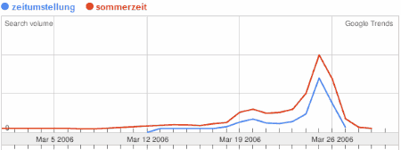 Zeitumstellung Sommerzeit 2006