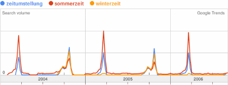 Zeitumstellung Sommerzeit + Winterzeit